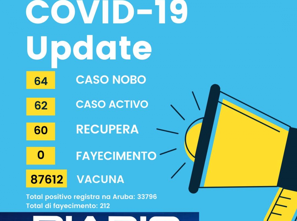  Un total di 64 caso nobo di COVID-19 a keda registra e siman aki na Aruba