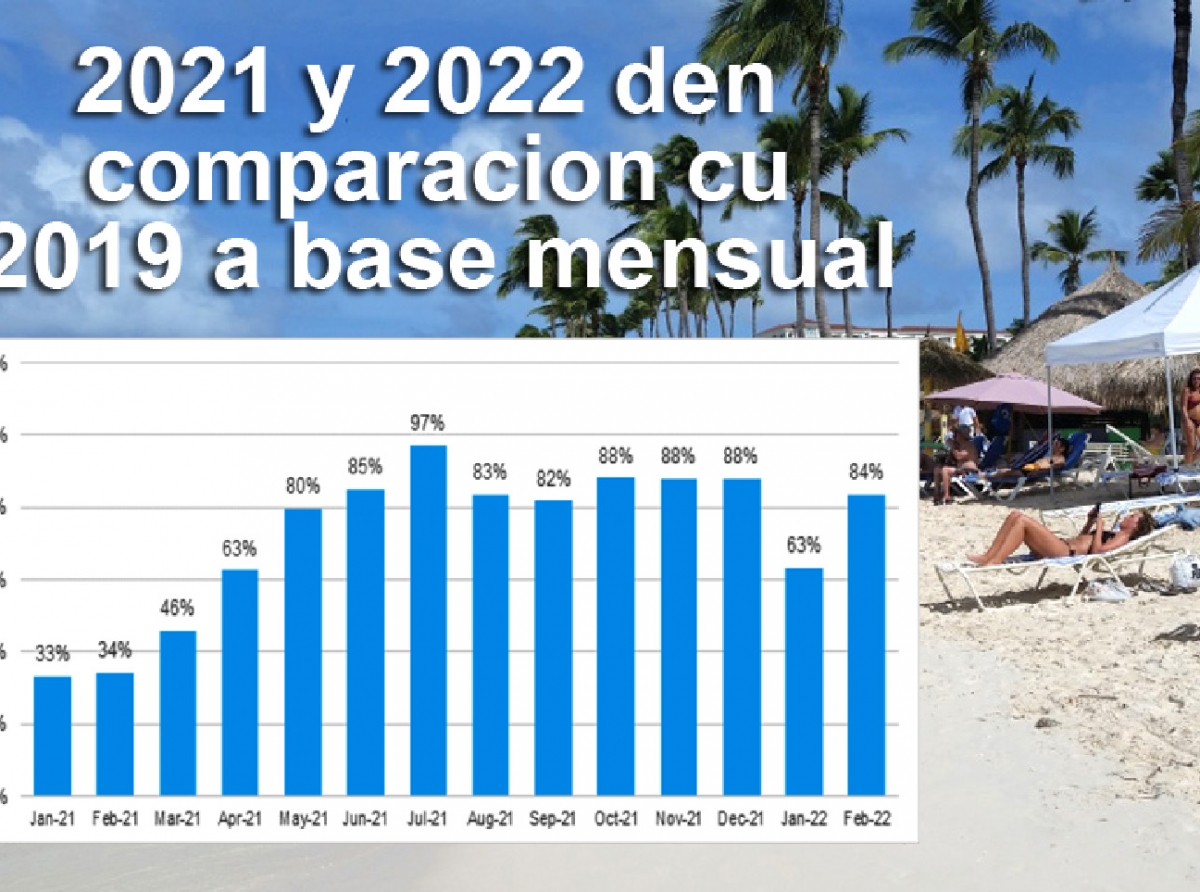 Aruba a ricibi 77.961 bishitante stayover den Februari 2022