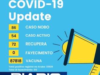 Un total di 86 caso nobo di COVID-19 a keda registra diabierna