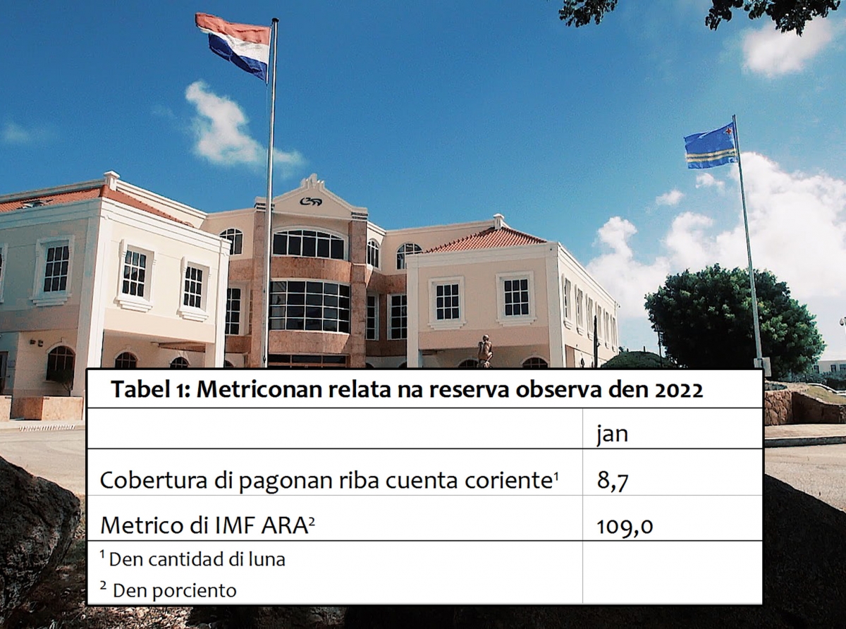 Desde 1 di Maart caba Banco Central di Aruba a subi e tasa di reserva obligatorio cu dos punto di porcentahe