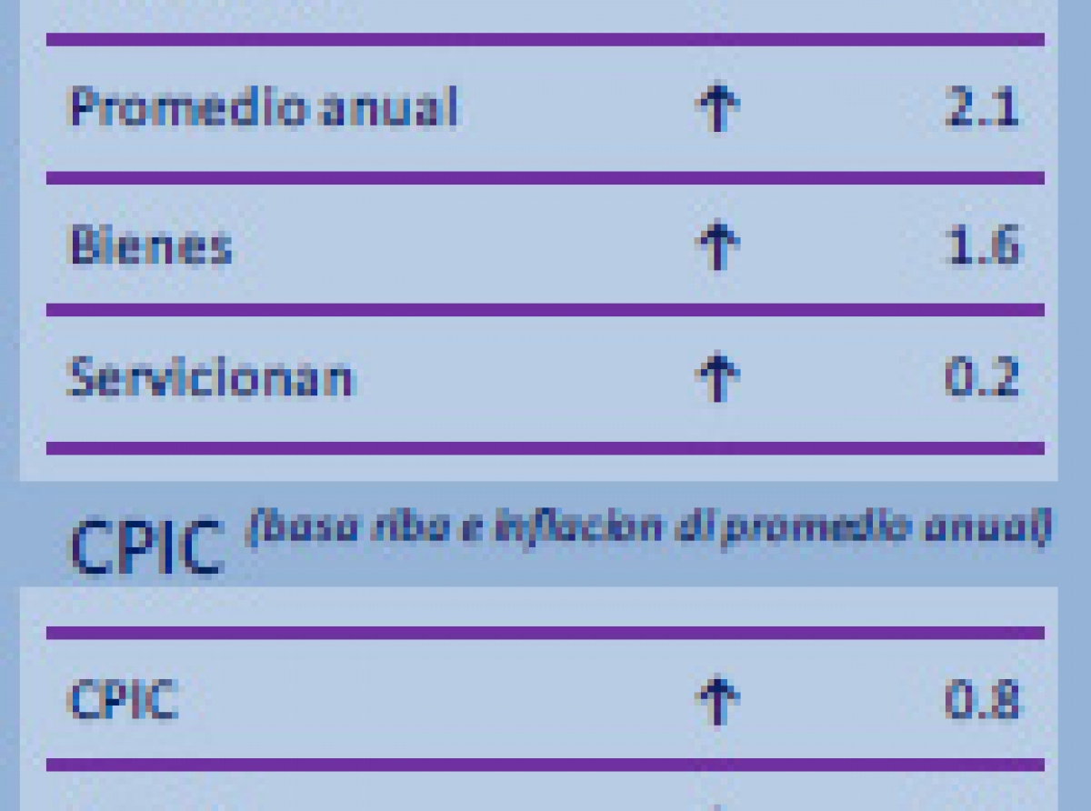 Bestaansminimum pa Maart a subi na Aruba