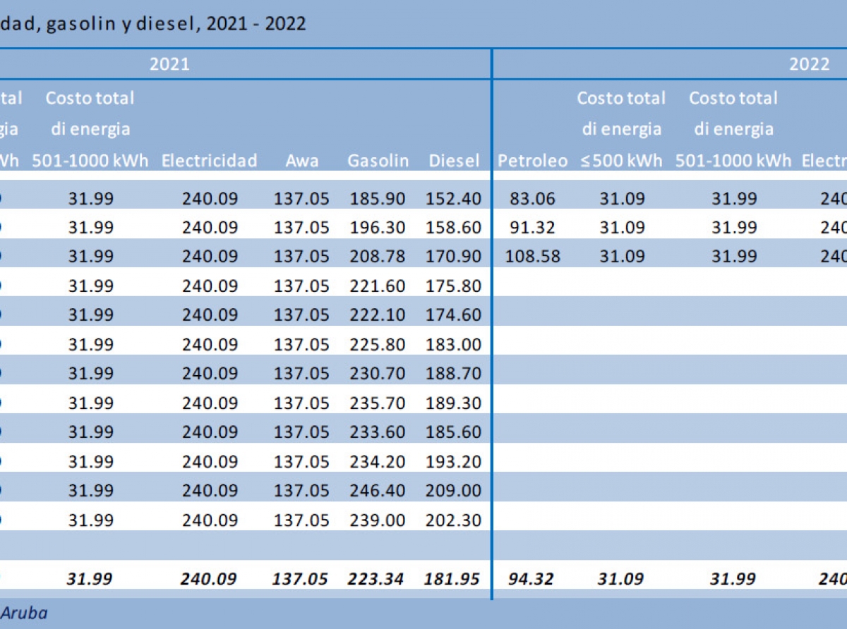 Prijs di electricidad y di awa no a cambia na Maart compara cu Februari 2022