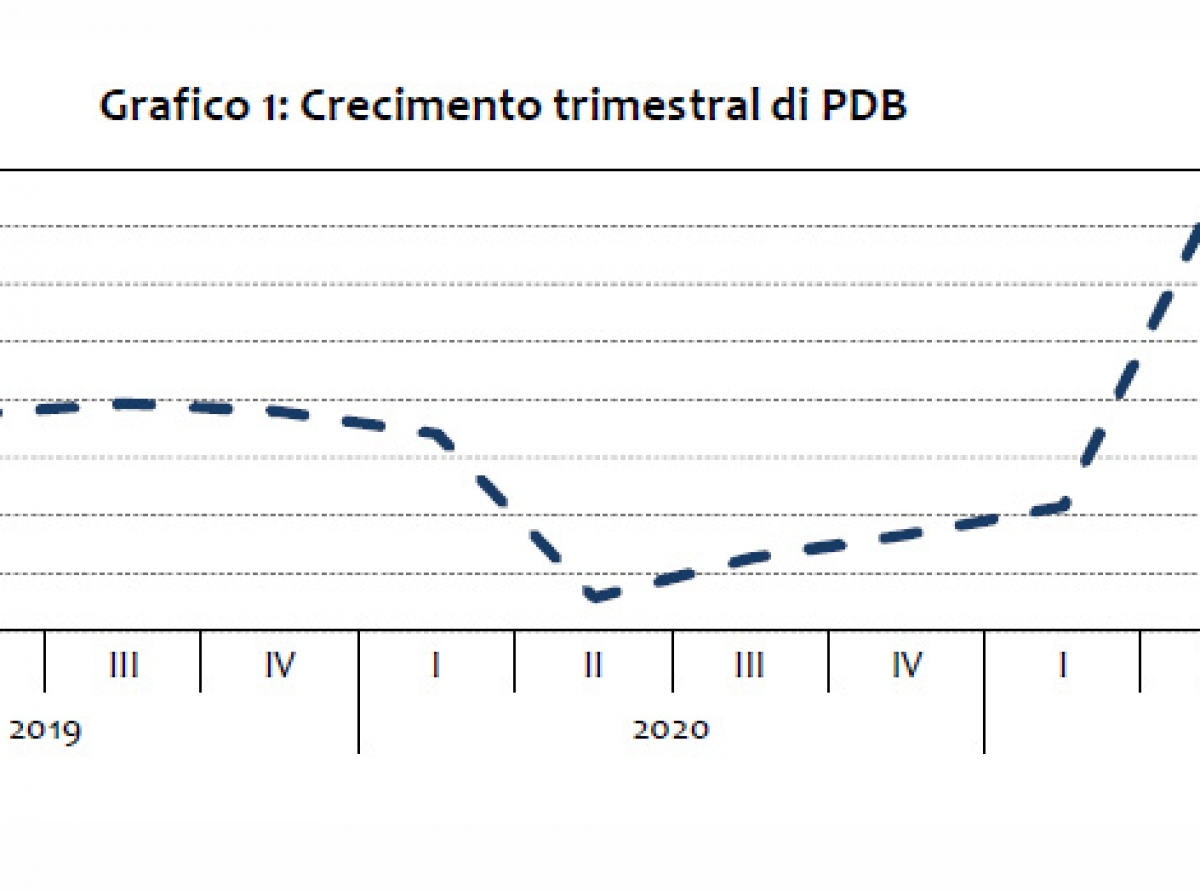 Economia di Aruba a mehora durante 2021