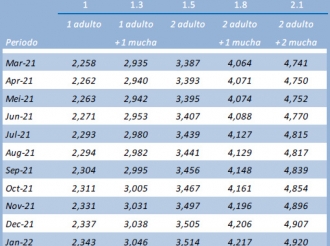 Bestaansminimum mensual pa un hogar di dos adulto y dos mucha a subi Afl. 239 compara cu Maart 2021