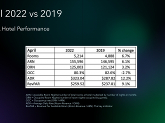 Prestacion di hotelnan den april 2022 ta hopi bon den comparacion cu april 2019