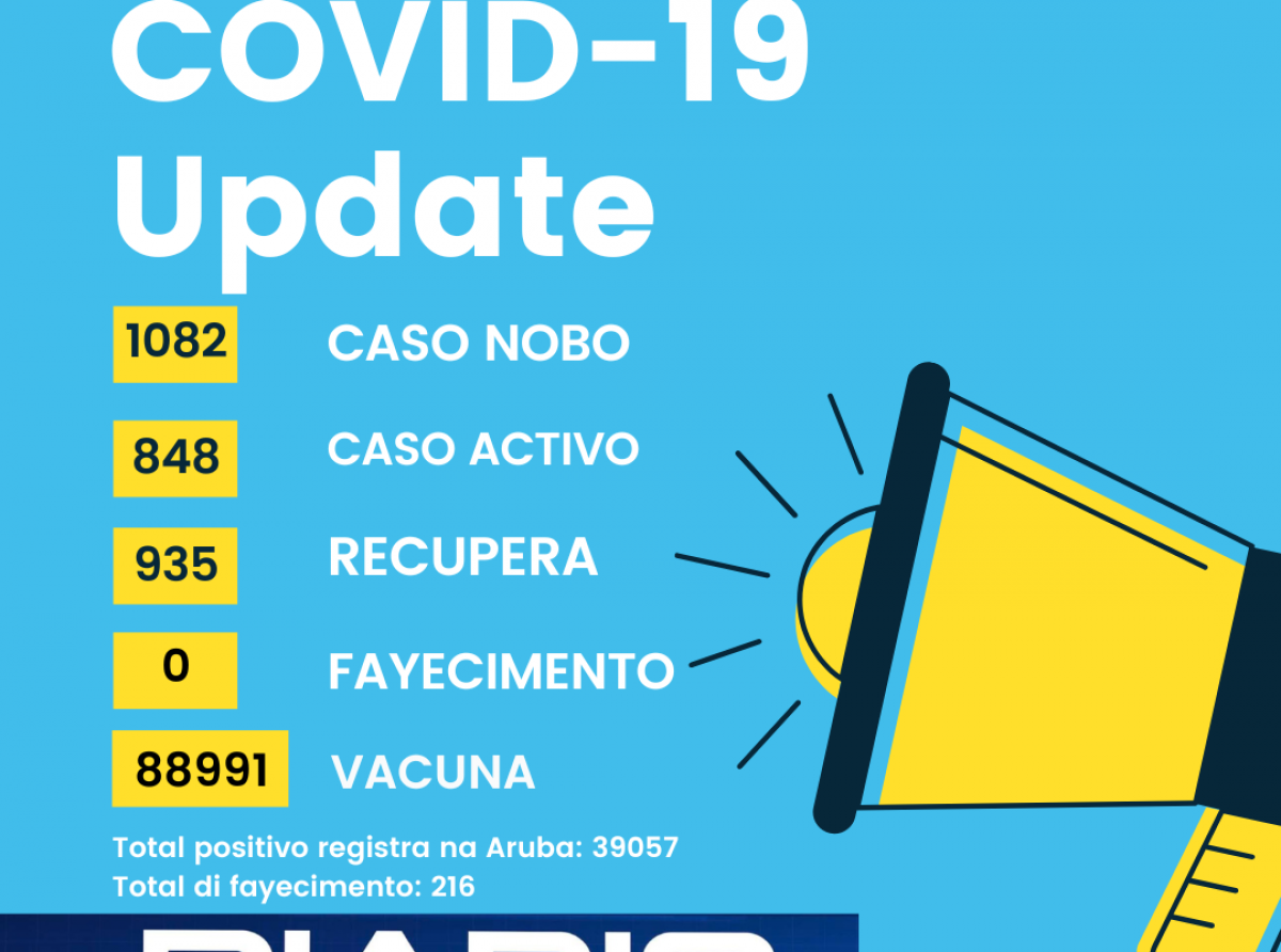 Un total di 1082 caso nobo di COVID-19 a keda registra