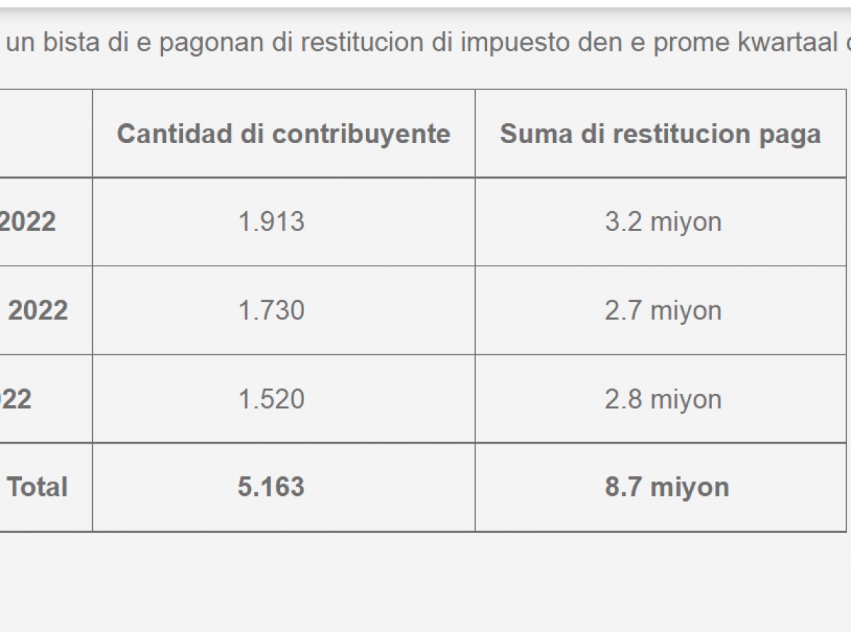 DIMP a paga 8.7 miyon florin na restitucion di impuesto den prome kwartaal di aña 2022