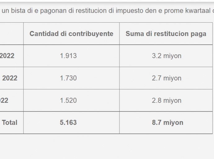DIMP a paga 8.7 miyon florin na restitucion di impuesto den prome kwartaal di aña 2022
