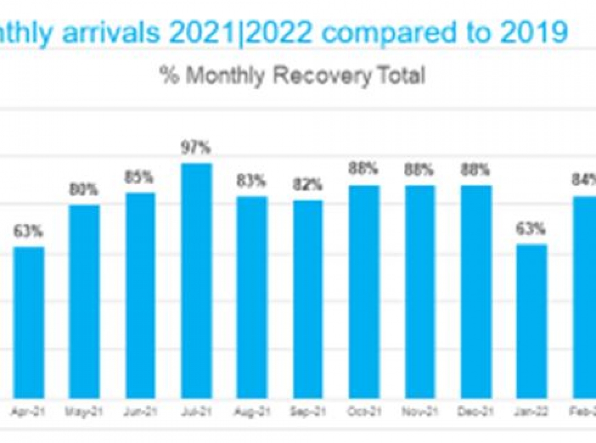 Na mei 2022 Aruba a yega na un recuperacion di 103% compara cu mei 2019