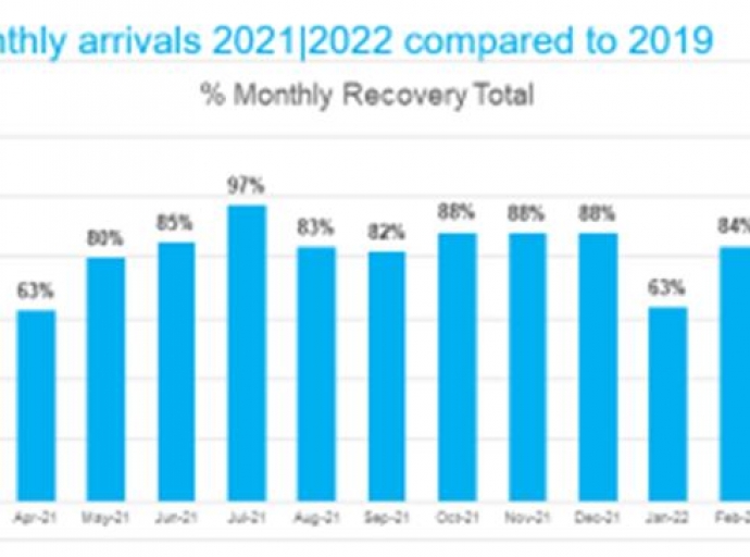 Na mei 2022 Aruba a yega na un recuperacion di 103% compara cu mei 2019