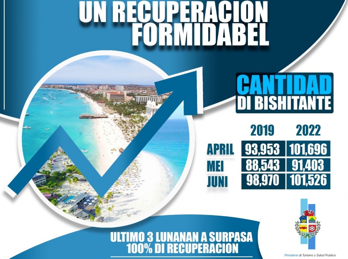 Aruba ta experenciando un recuperacion hopi fuerte di su turismo