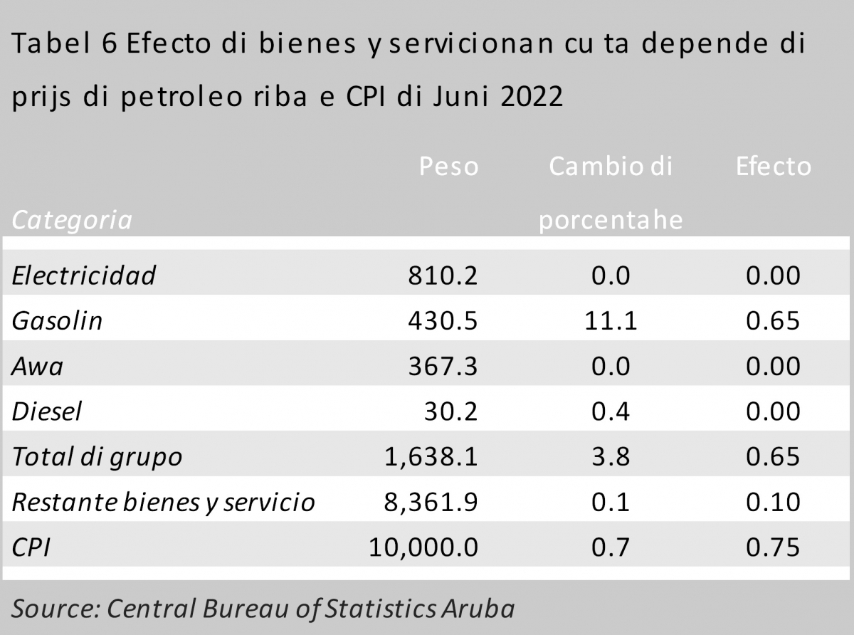 Subida di combustible tabatin efecto riba e Indice di Prijs di Consumo