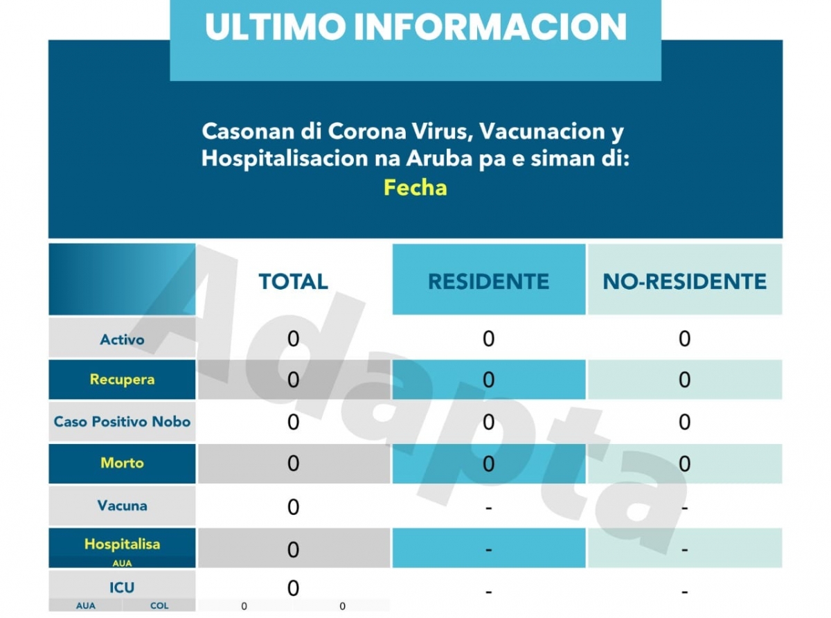 Actualisacion semanal di COVID na Aruba ta bay haya algun cambio