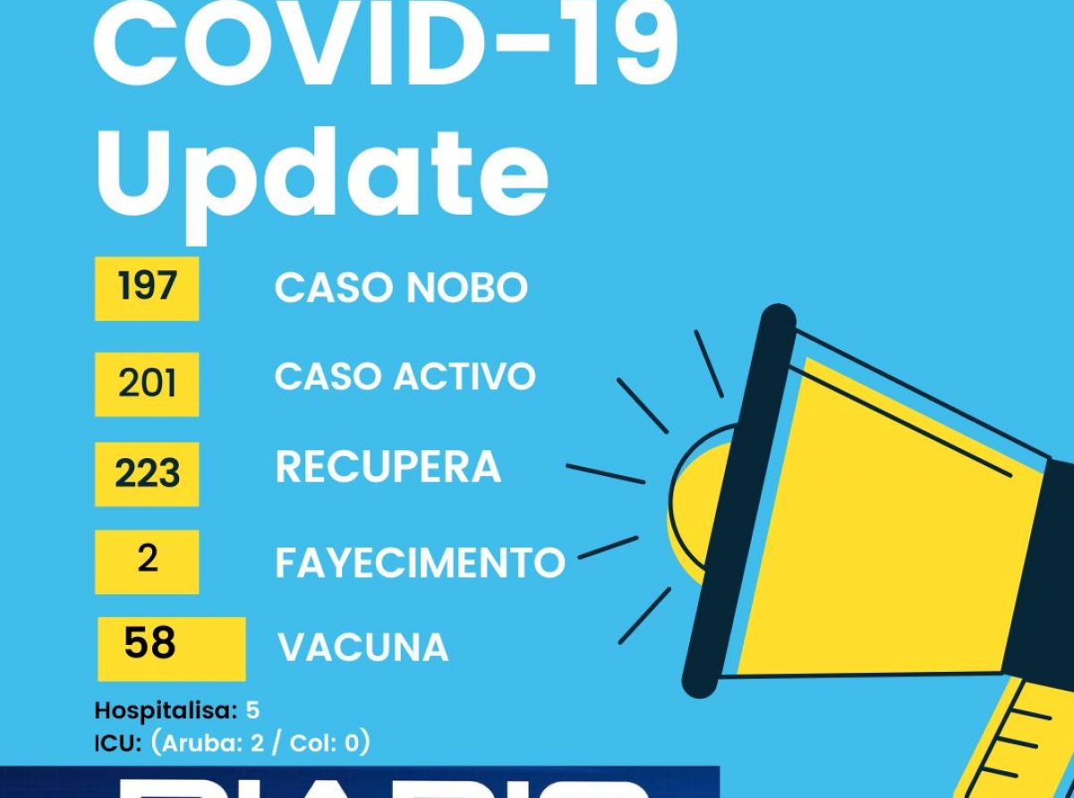 Cantidad di casonan activo di COVID-19 na Aruba te cu dialuna ta 201