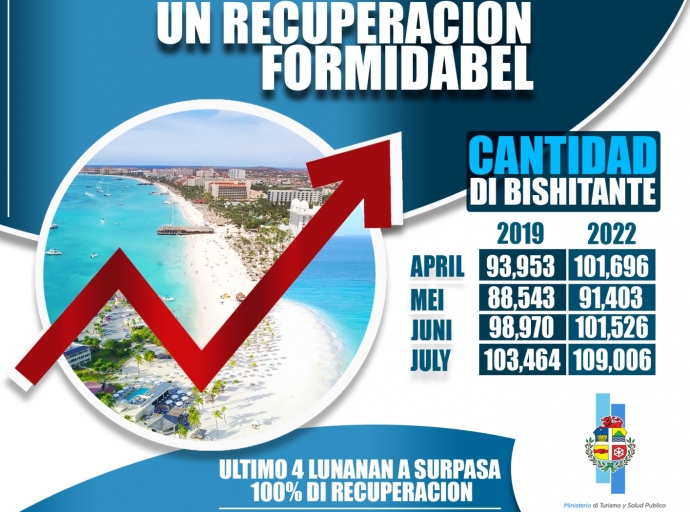 Pa di 4 luna consecutivo e recuperacion ta surpasa nivelnan di aña 2019