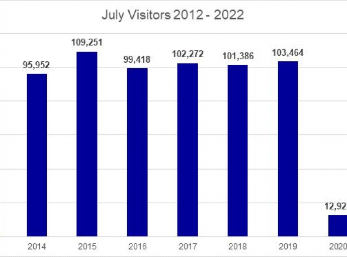 Aruba a ricibi 109,006 bishitante “stayover” na juli 2022
