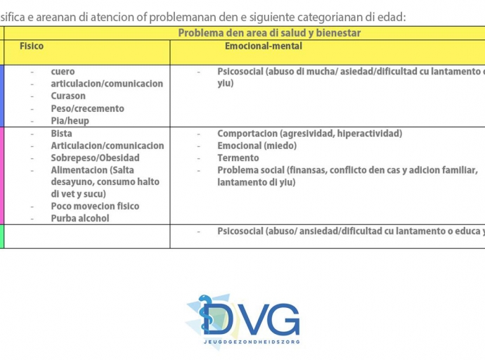 Resultadonan ta mustra problemanan den e area di salud y bienestar for di un edad jong