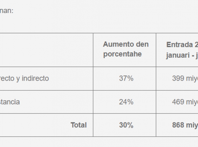 Departamento di Impuesto a registra 868 miyon florin na entrada den e prome mita di aña 2022