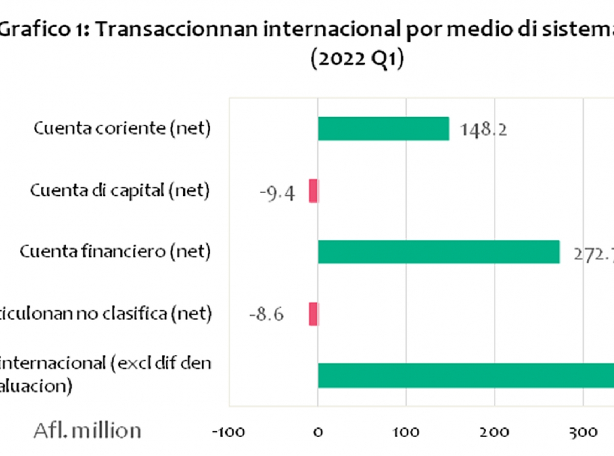 Economia di Aruba a crece cu 16,2 porciento durante promer trimester di 2022