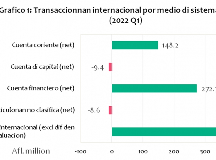 Economia di Aruba a crece cu 16,2 porciento durante promer trimester di 2022