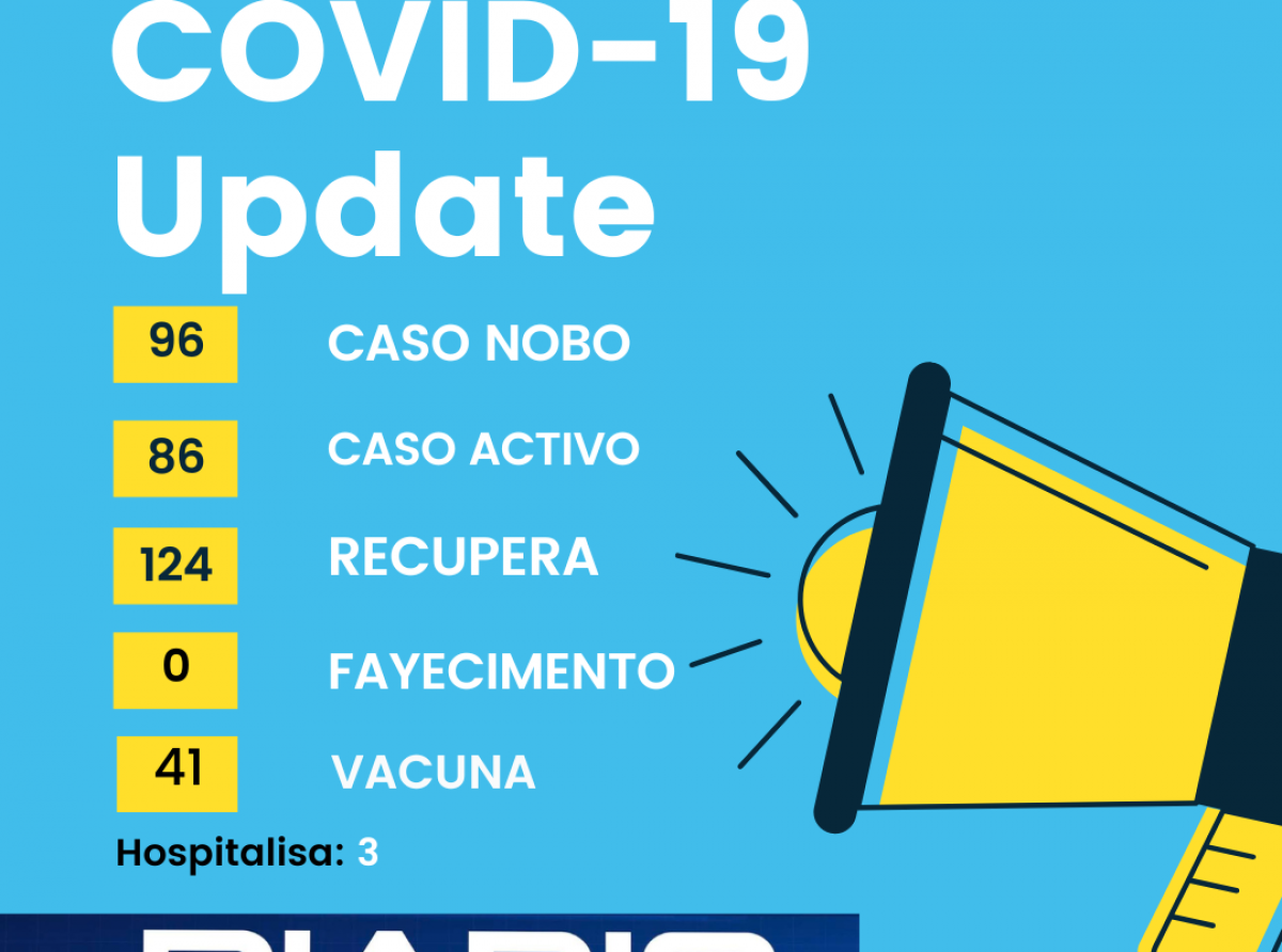 Un total di 96 caso nobo di COVID-19 a keda registra