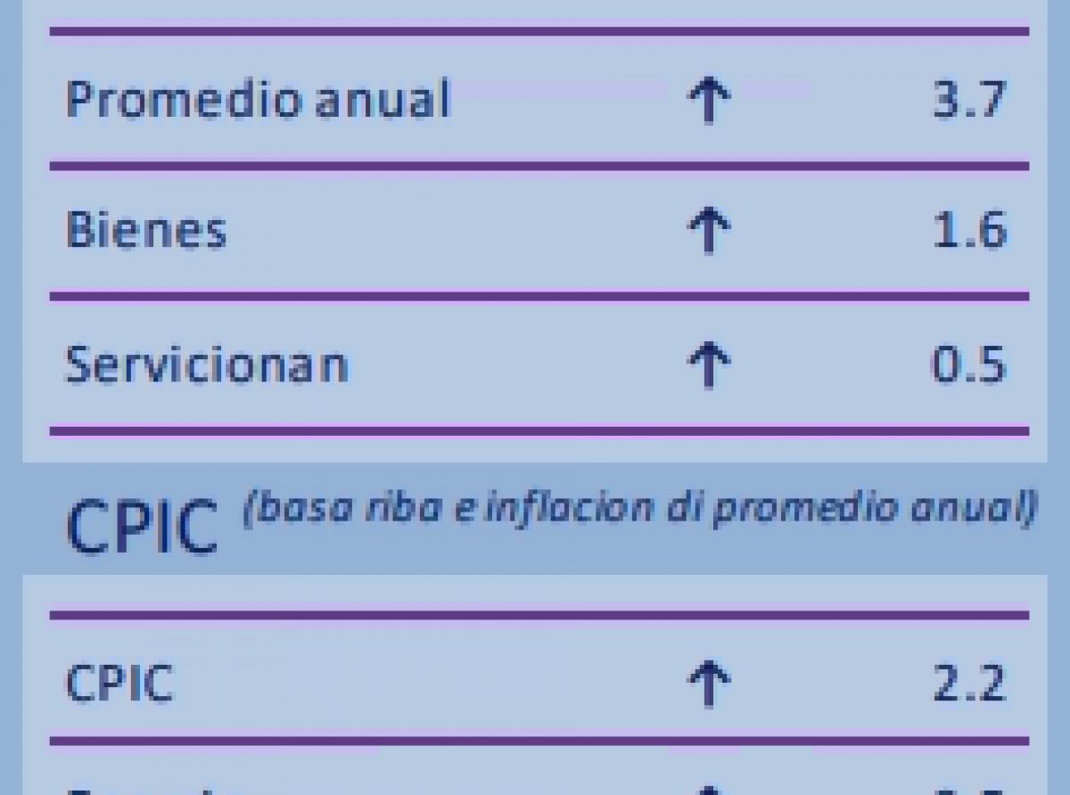 Ocho di diesdos sector a registra subida di prijs 