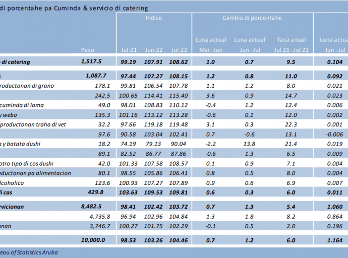 Azeta y otro productonan traha di vet” a subi cu 22.3%,