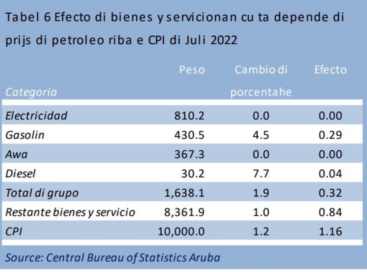 Prijs promedio di electricidad pa vivienda a keda Afl. 240.09