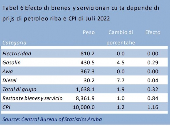 Prijs promedio di electricidad pa vivienda a keda Afl. 240.09