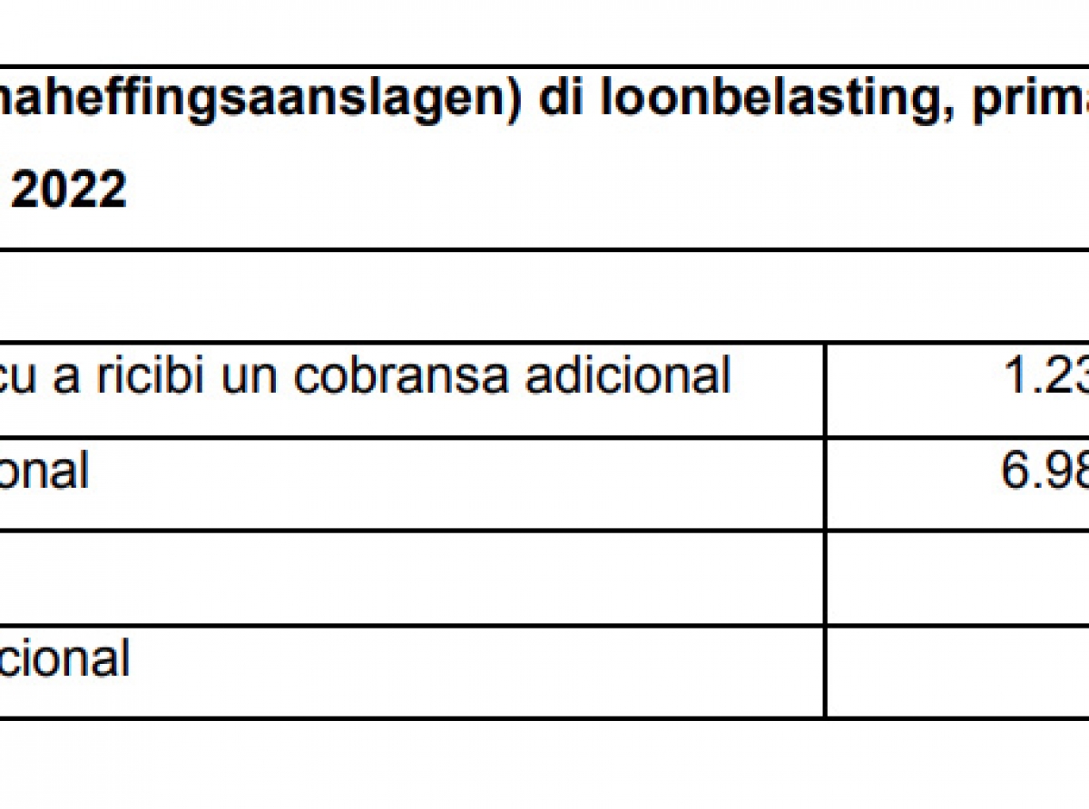 Debe di empresanan cu no a paga nan impuesto den e periodo januari te cu juni 2022 ta di 34.5 miyon florin