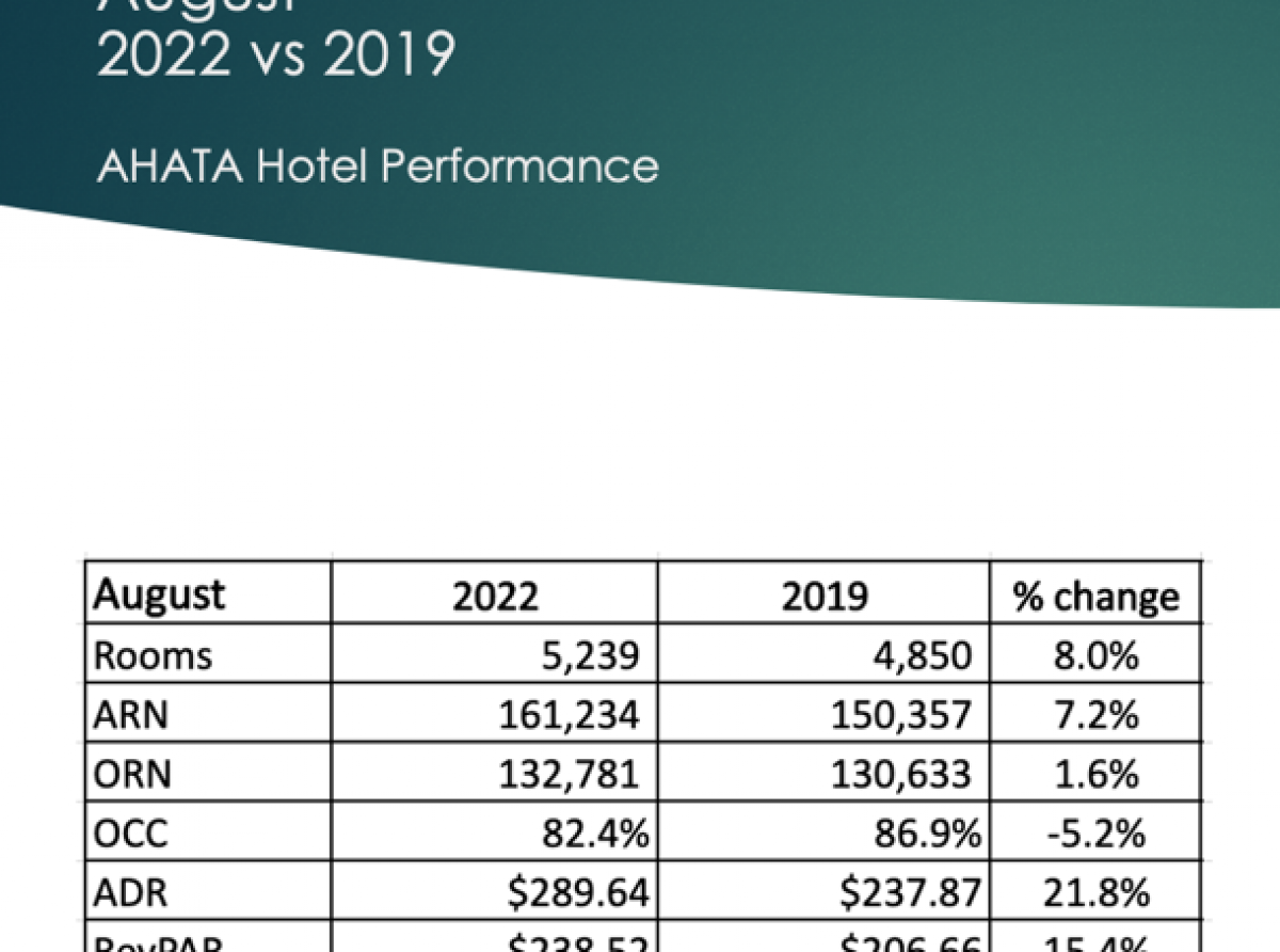 AHATA: RevPAR pa 2022 ta menos cu na 2019