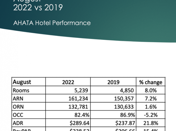 AHATA: RevPAR pa 2022 ta menos cu na 2019
