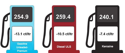 Gasolin ta baha awe cu 13 cent pa liter