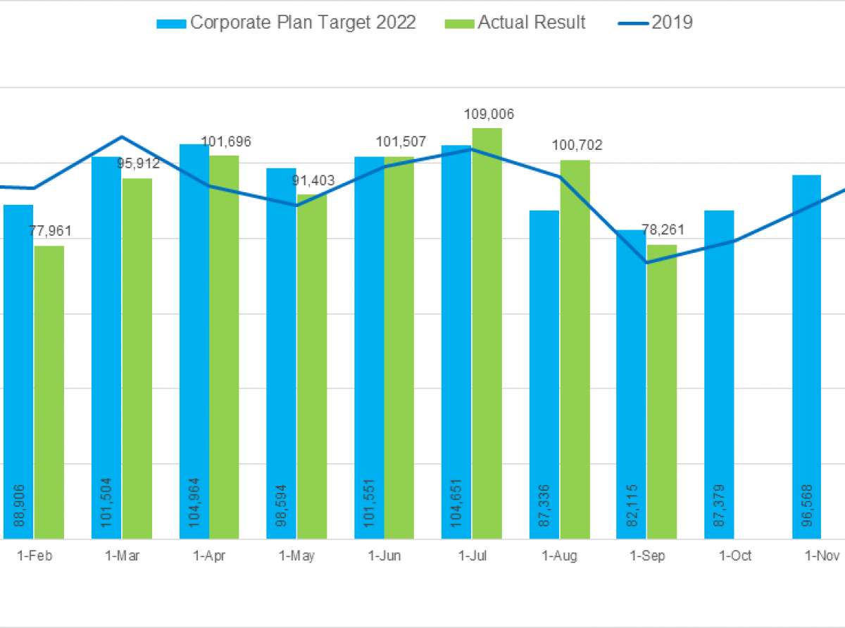 Aruba a ricibi durante September 2022 un total di 78,261 bishitante stayover