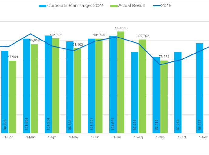 Aruba a ricibi durante September 2022 un total di 78,261 bishitante stayover