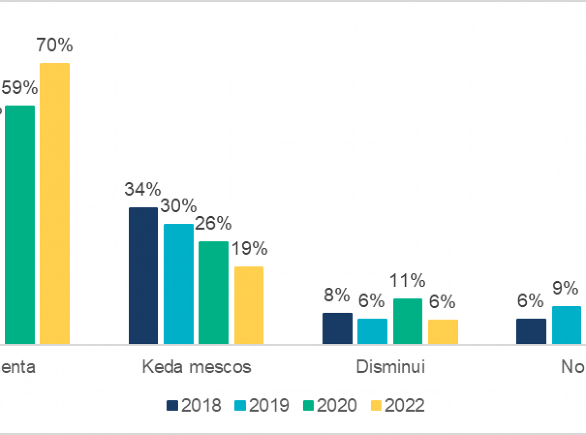 Pa un 70% di e participantenan, nivel di corupcion a crece na Aruba na den e ultimo 12 lunanan 