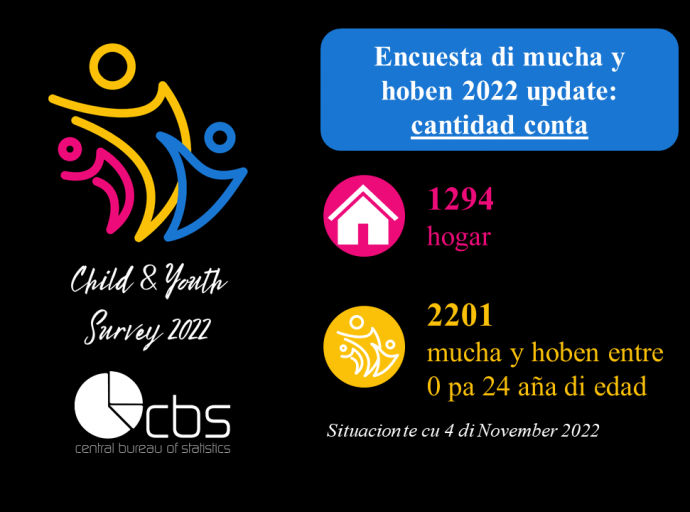 Un total di 2201 mucha y hoben ya caba a participa den Encuesta di Mucha y Hoben 2022