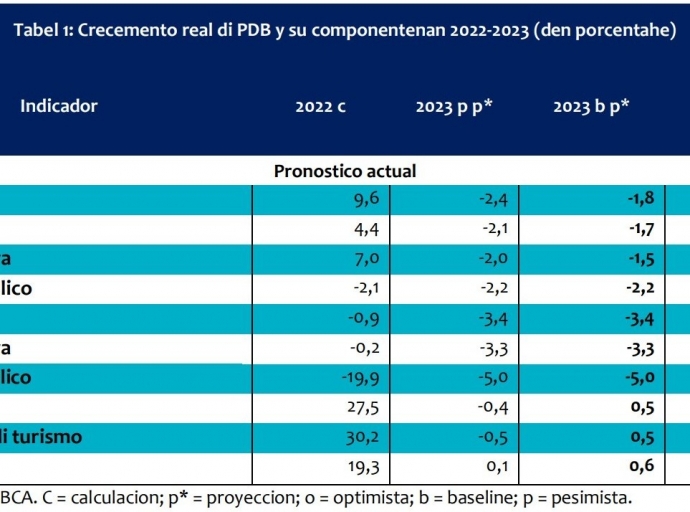 Ta anticipa cu inflacion lo pisa mas hopi riba economia di Aruba na 2023
