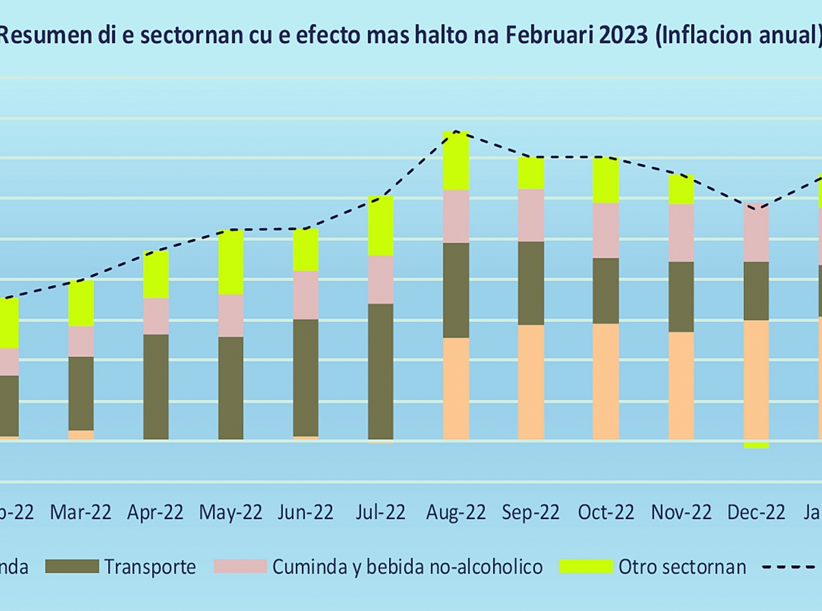 Indice di Prijs di Consumo mustrando cu tabatin subida den sector di vivienda