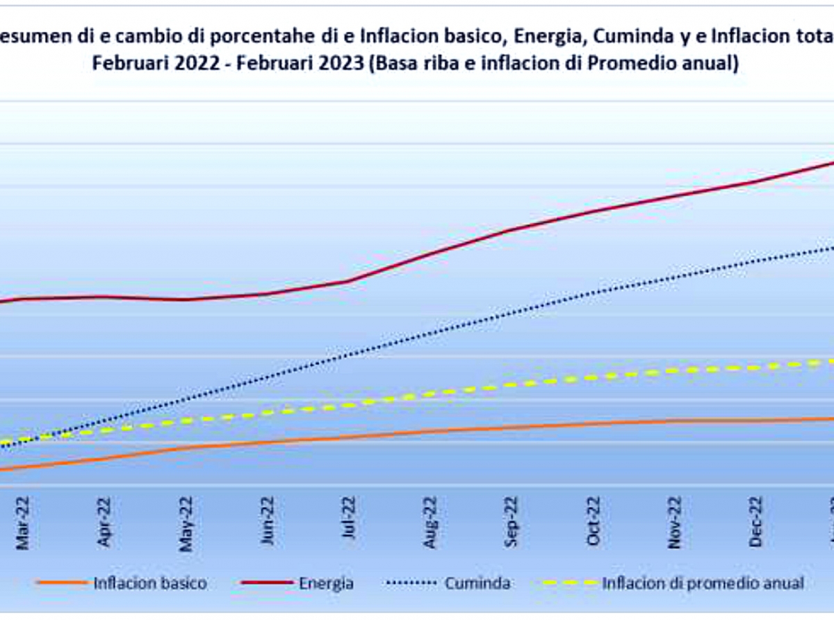 Core inflation den Februari 2023 a registra subida di 3,2 porciento