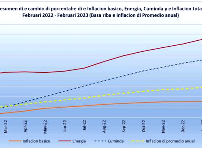 Core inflation den Februari 2023 a registra subida di 3,2 porciento