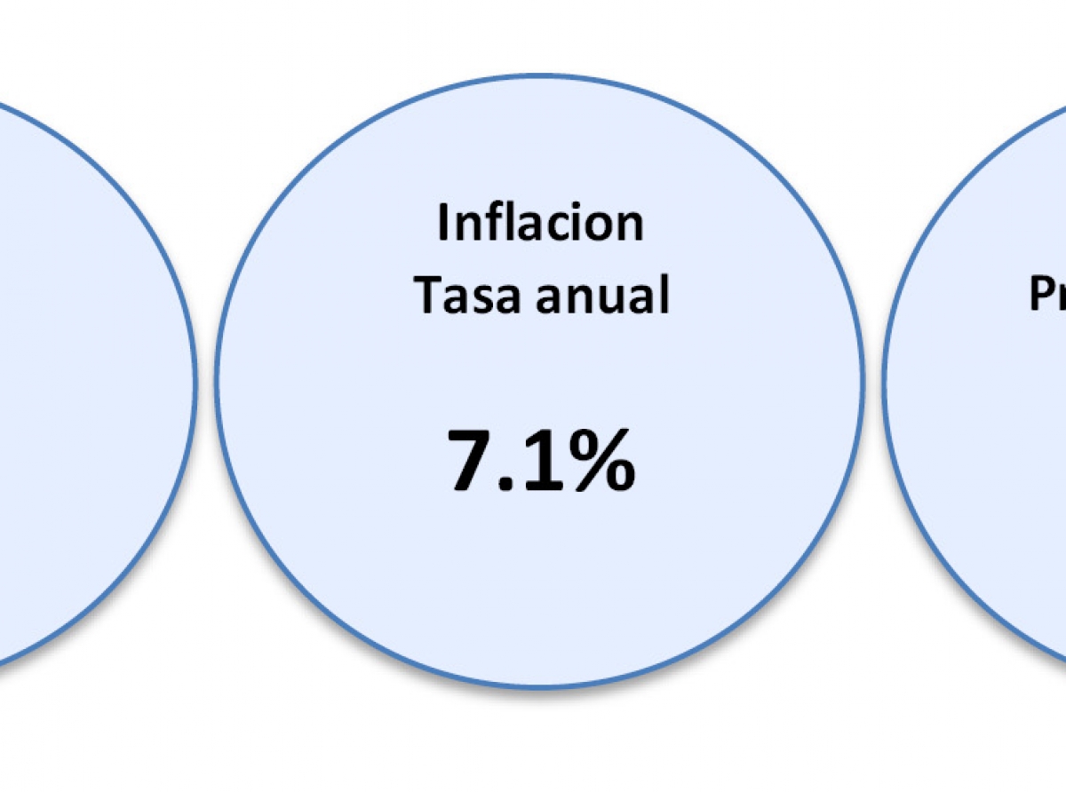 Indice di prijs di consumo na Februari a subi cu 0,8 porciento