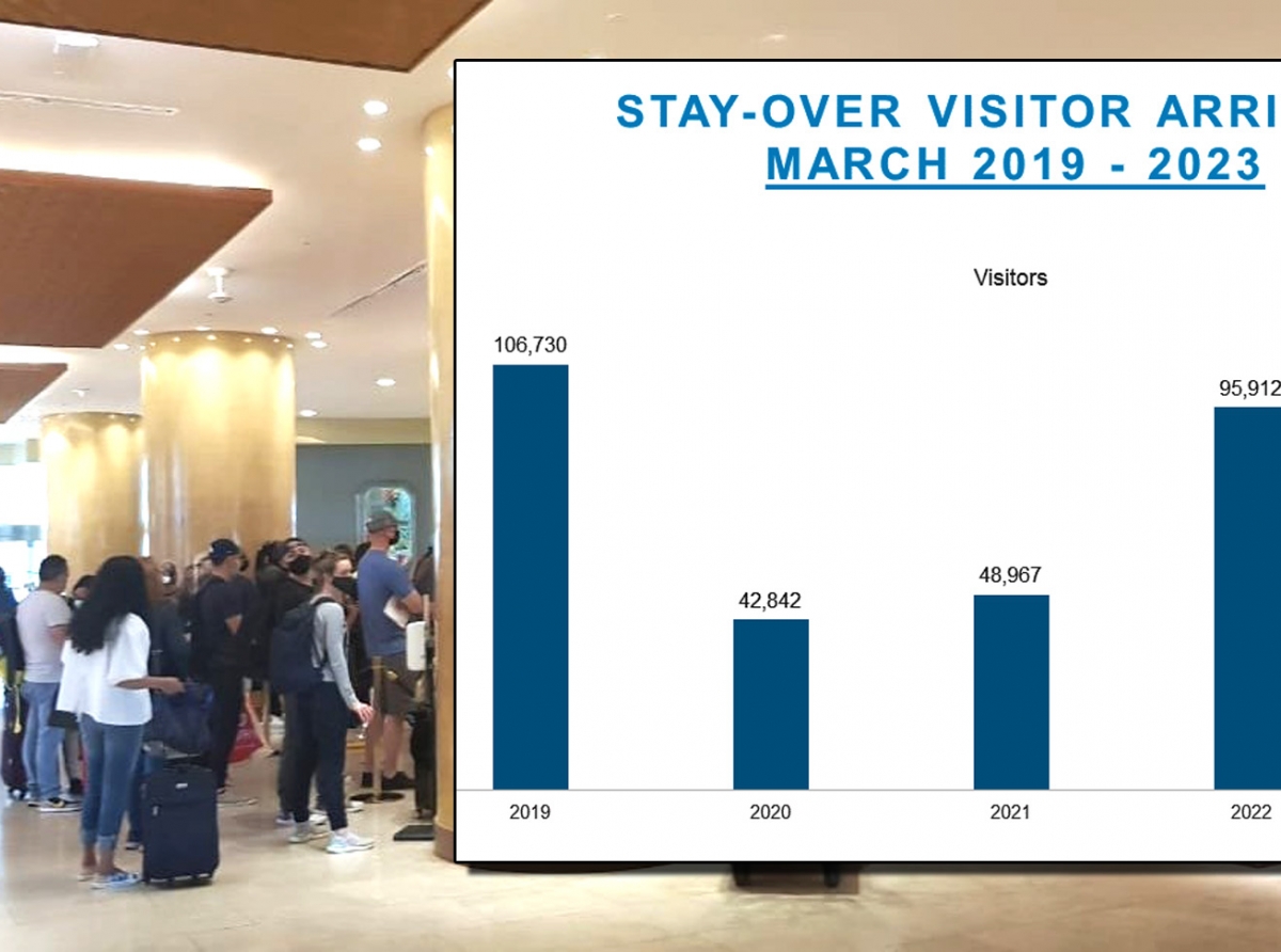 Tourism Receipts den 2022 a contribui cu 4.4 biyon Florin den economia