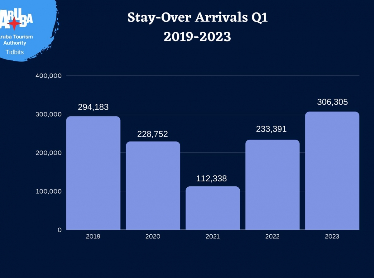 Den prome tres luna como 306.305 bishitante “stayover” a bishita Aruba