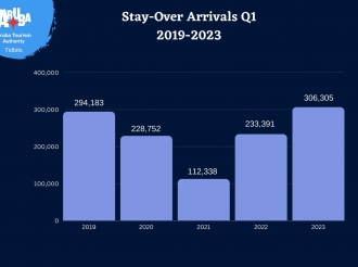 Den prome tres luna como 306.305 bishitante “stayover” a bishita Aruba