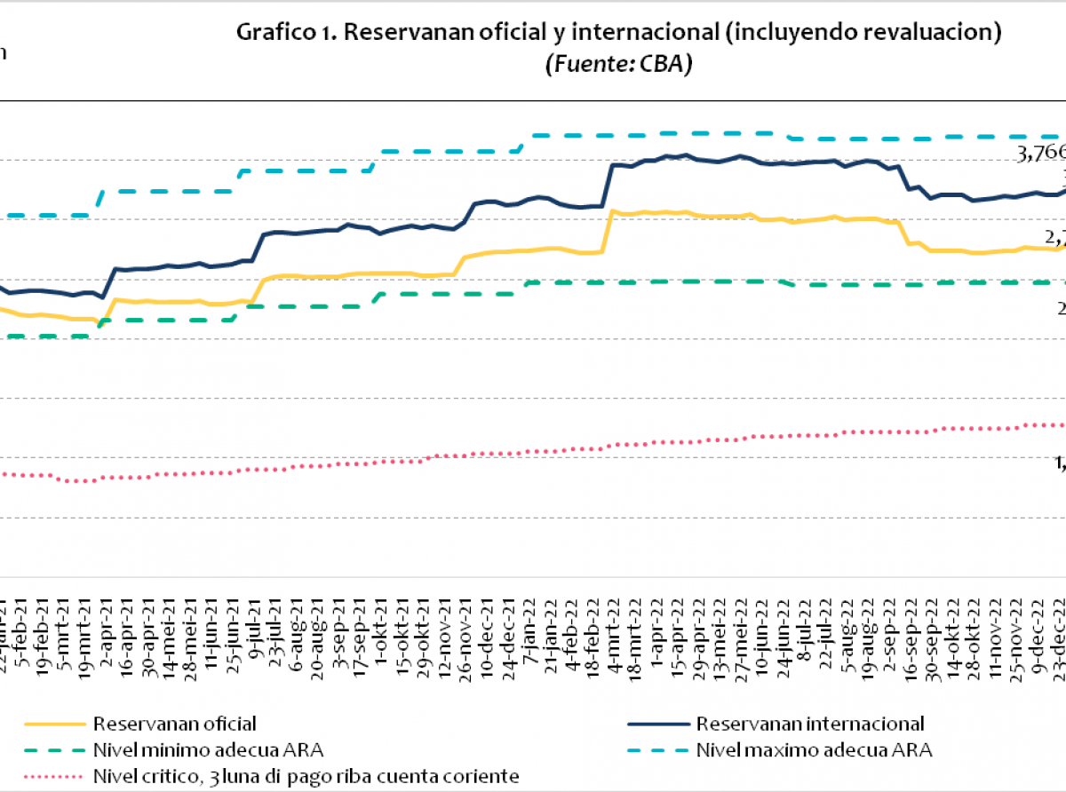 BCA ta mantene e reserva obligatorio na 25,5 porciento 