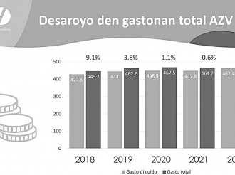 E gastonan total di AZV na 2022 a cera cu 479.6 miyon di cual 462.4 ta gastonan di cuido