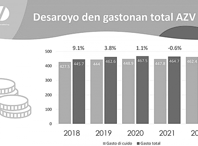 E gastonan total di AZV na 2022 a cera cu 479.6 miyon di cual 462.4 ta gastonan di cuido
