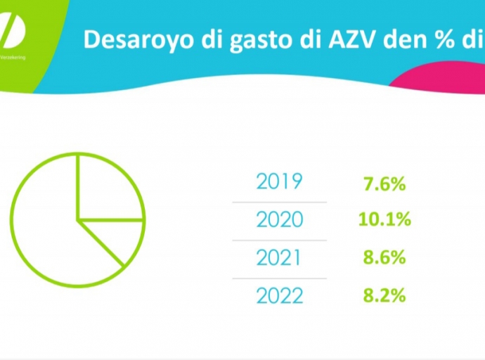 Na 2022, AZV su GDP a cera cu 8.2% segun datonan di Departamento di Economia