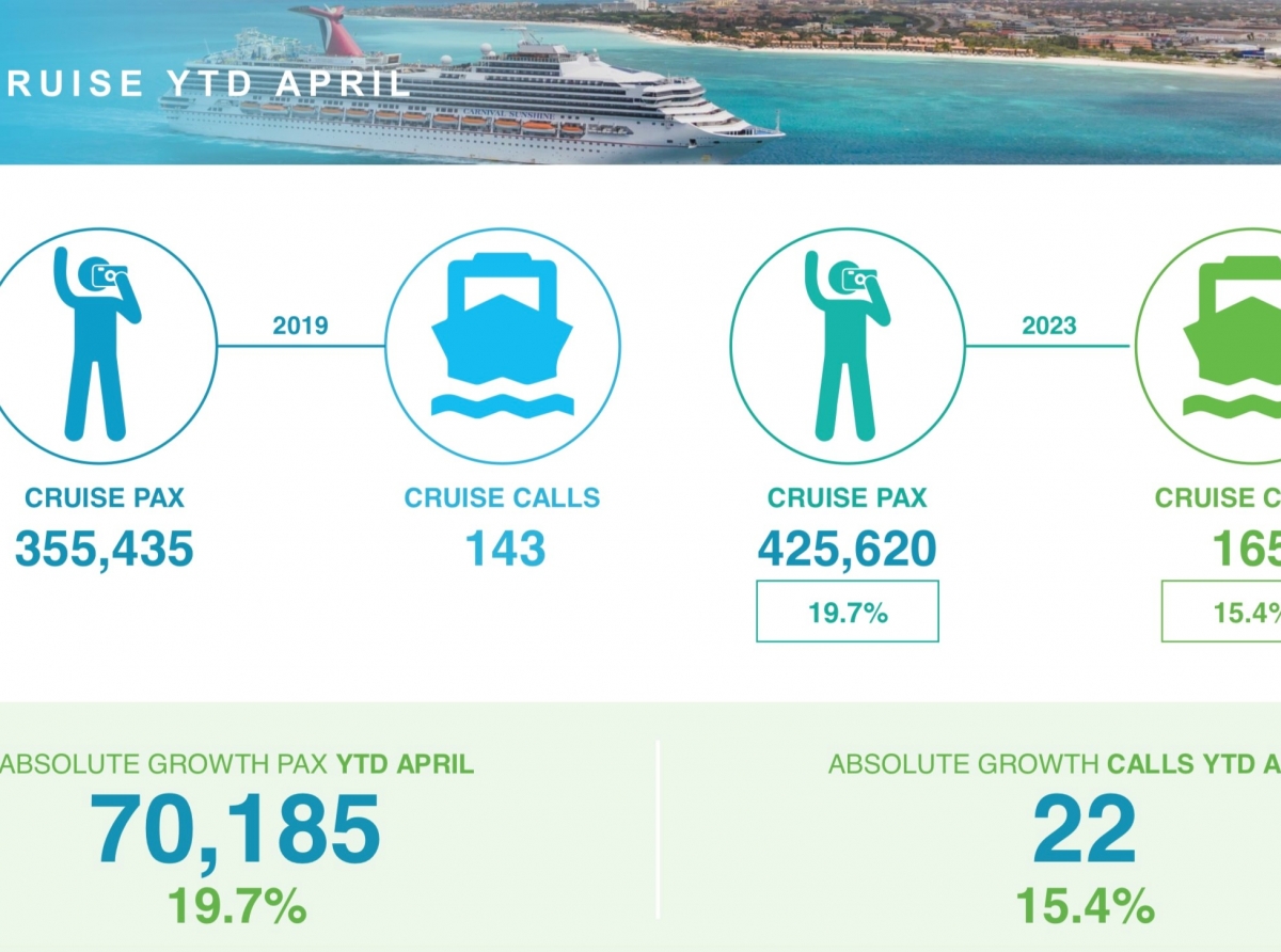 Minister Oduber a revela cu 'High Season 2023' ta esun di miho den historia di turismo di Aruba